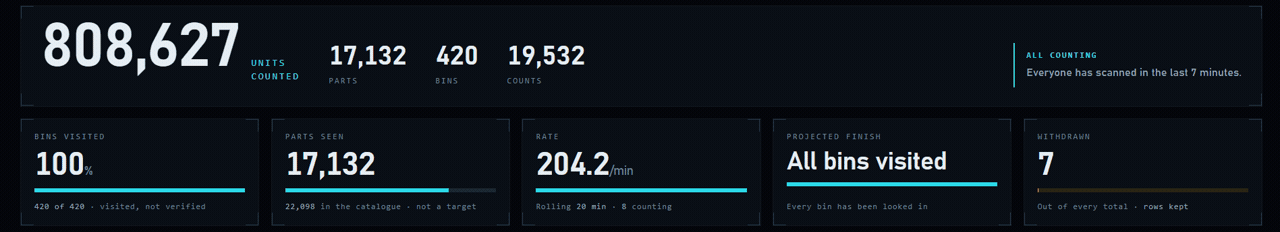 The same count once it is finished: 808,627 units counted across 19,532 counts, 100 per cent of bins visited at 420 of 420, and the projected finish tile reading All bins visited instead of a time