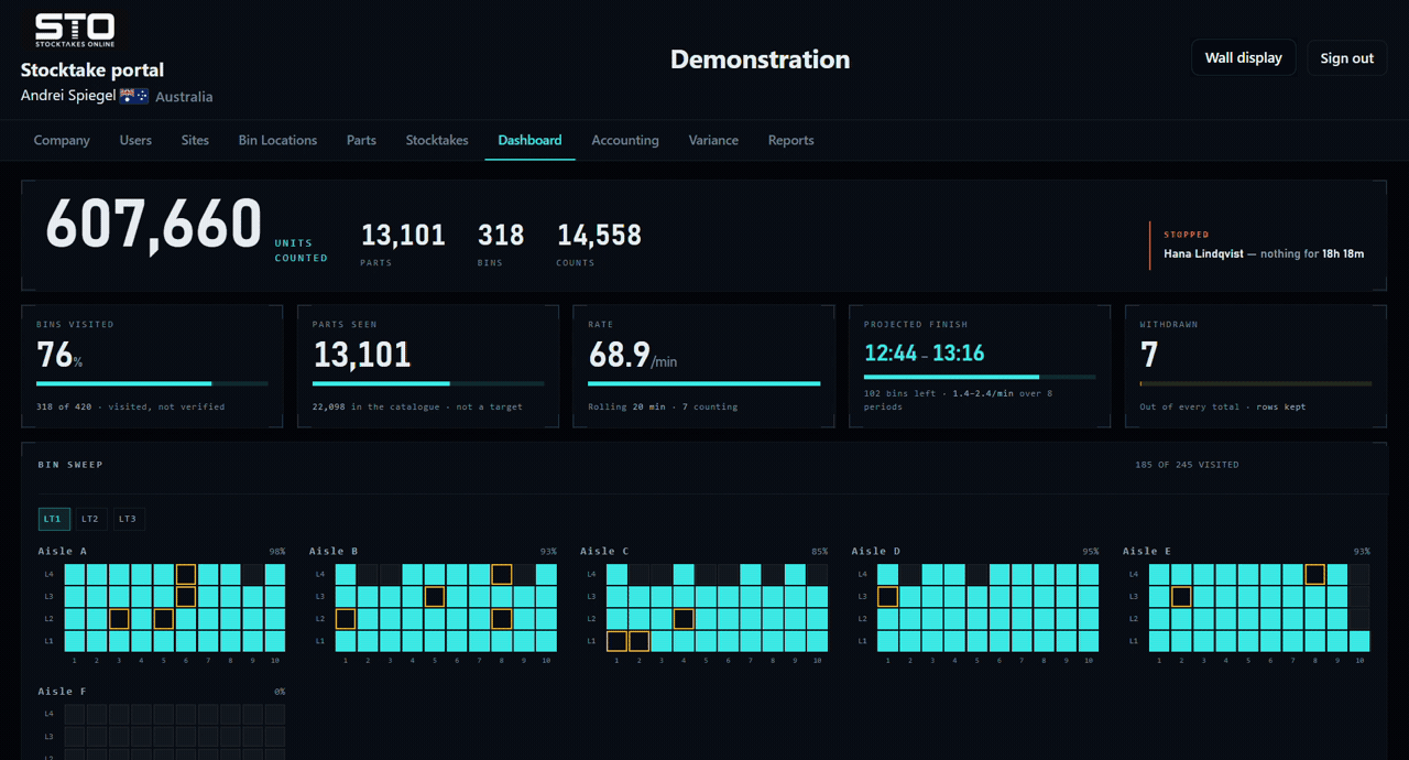 The dashboard part-way through a count: 607,660 units counted, 318 of 420 bins visited, a rate of 68.9 a minute, a projected finish given as a range between 12:44 and 13:16, and a map of aisles A to F where most squares are cyan, a few are outlined amber, and aisle F is still grey