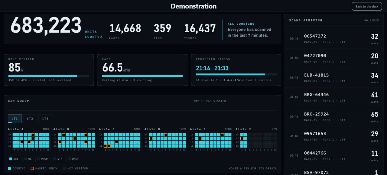 The wall display during a count: 683,223 units counted across 16,437 counts, 85 per cent of bins visited, a rate of 66.5 a minute, a projected finish between 21:14 and 21:33, aisles A to E fully counted and aisle F only one bay in, and the counts arriving down the right-hand side
